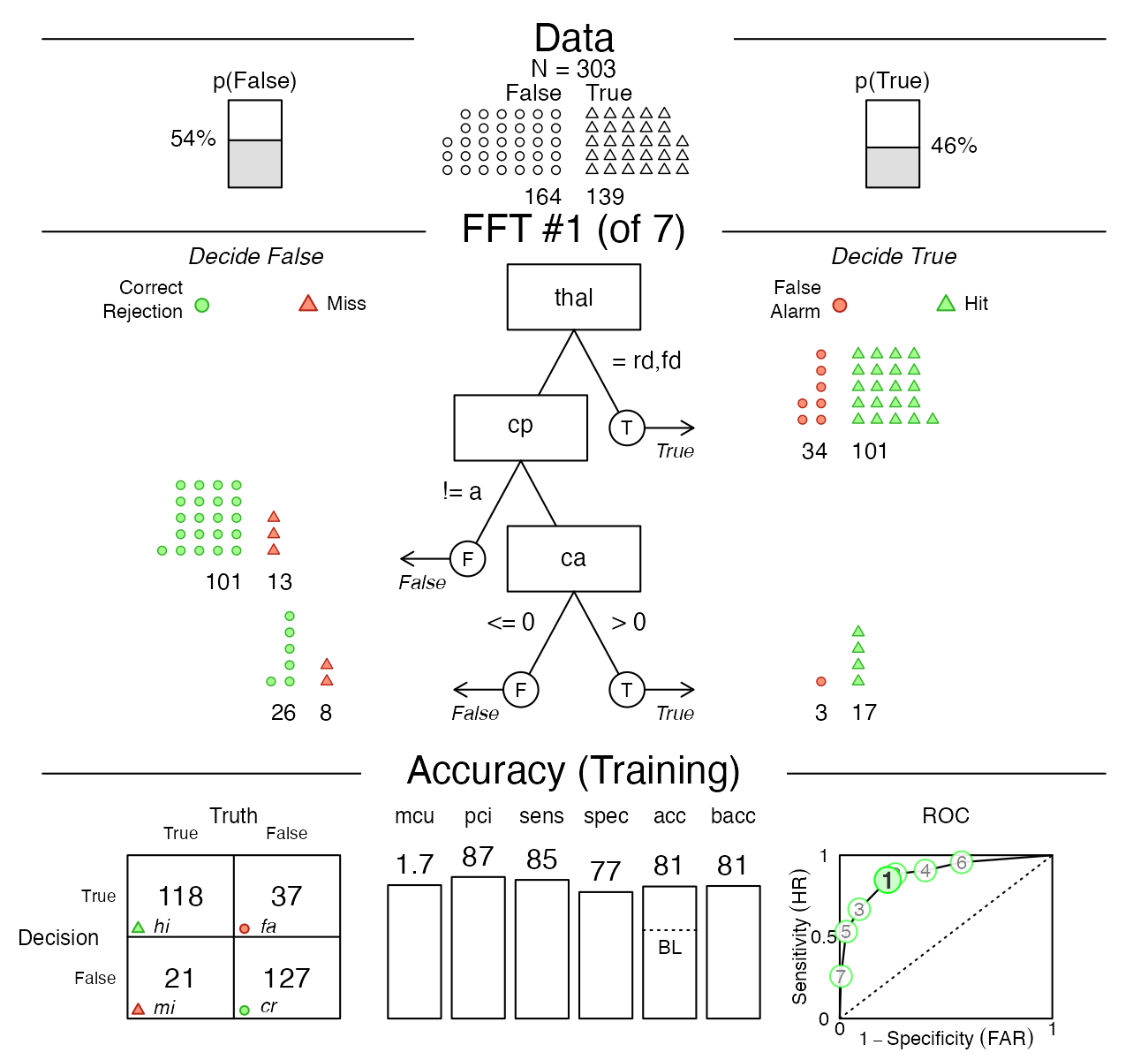 **Figure 1**: Example FFT for the `heartdisease` data.