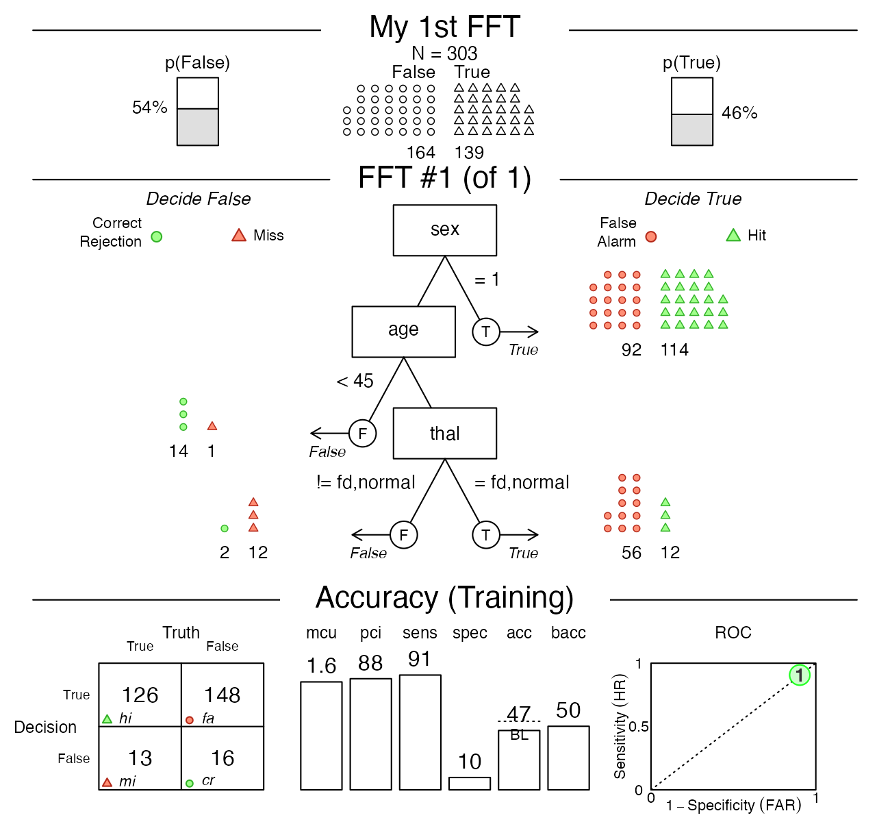 **Figure 1**: An FFT manually constructed using the `my.tree` argument of `FFTrees()`.