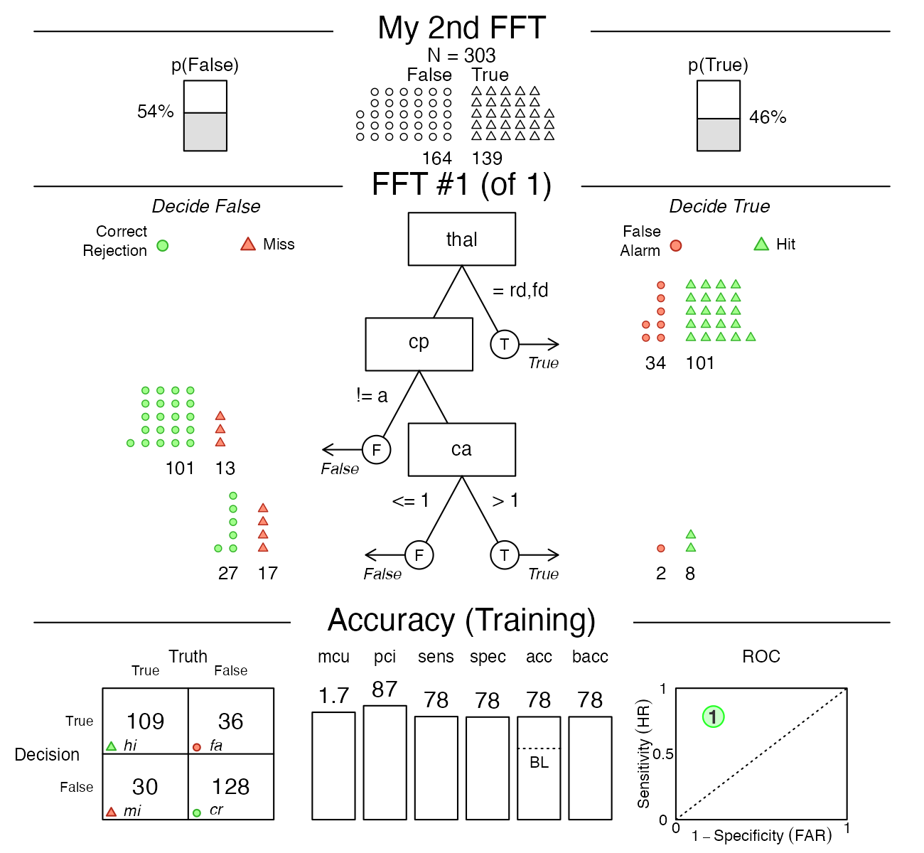 **Figure 2**: Another FFT manually constructed using the `my.tree` argument of `FFTrees()`.