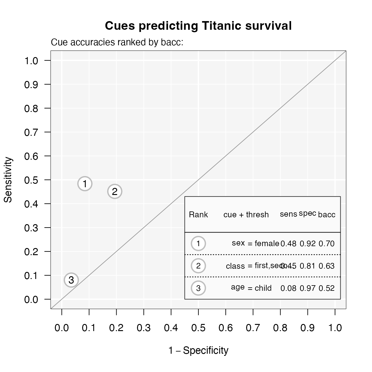 **Figure 1**: Cue accuracies of FFTs predicting survival in the `titanic` dataset.