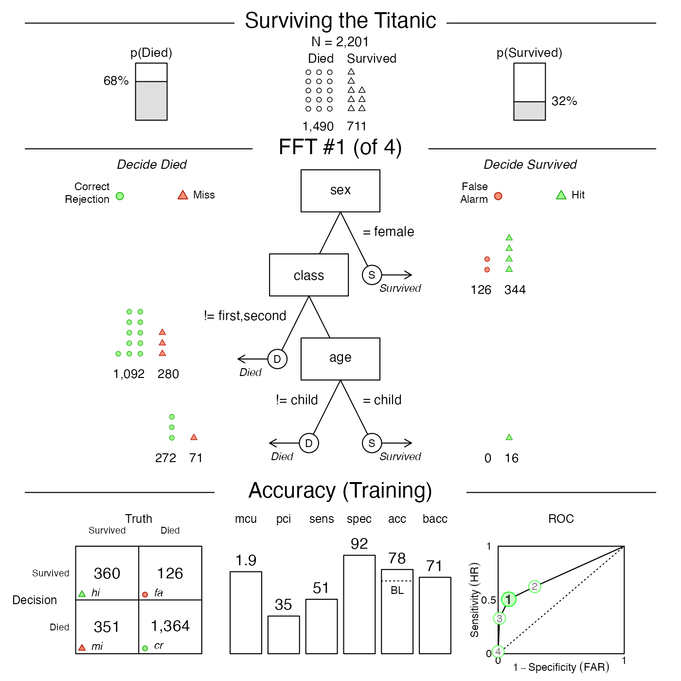 **Figure 2**: Plotting the best FFT of an `FFTrees` object.