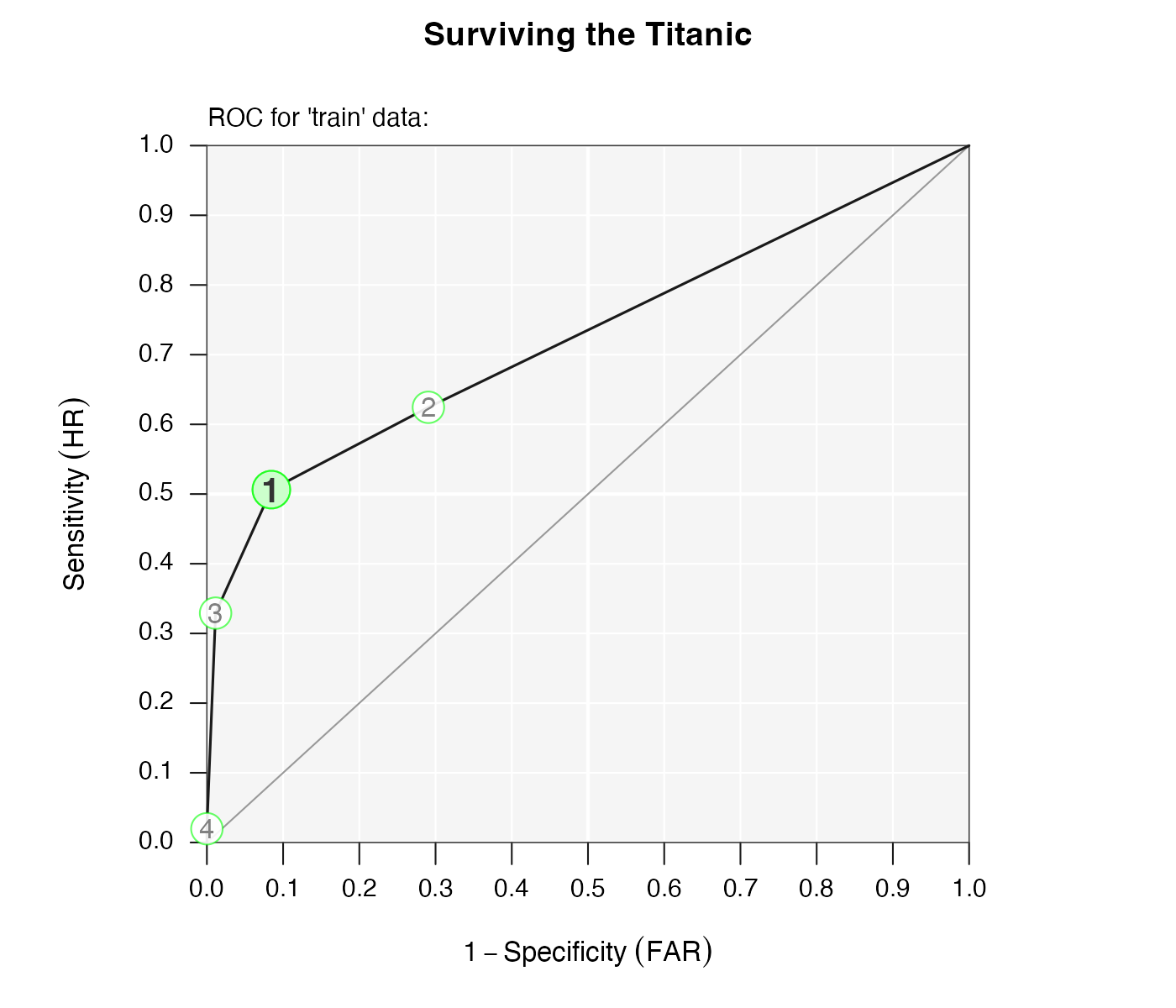 **Figure 4**: Performance comparison of FFTs in ROC space.