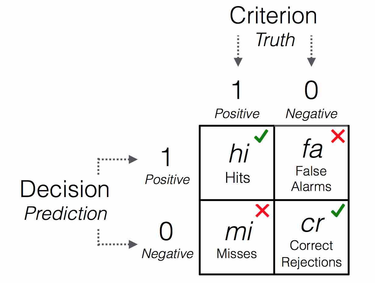 **Table 1**: A 2x2 confusion table illustrating the types of frequency counts for 4 possible outcomes.