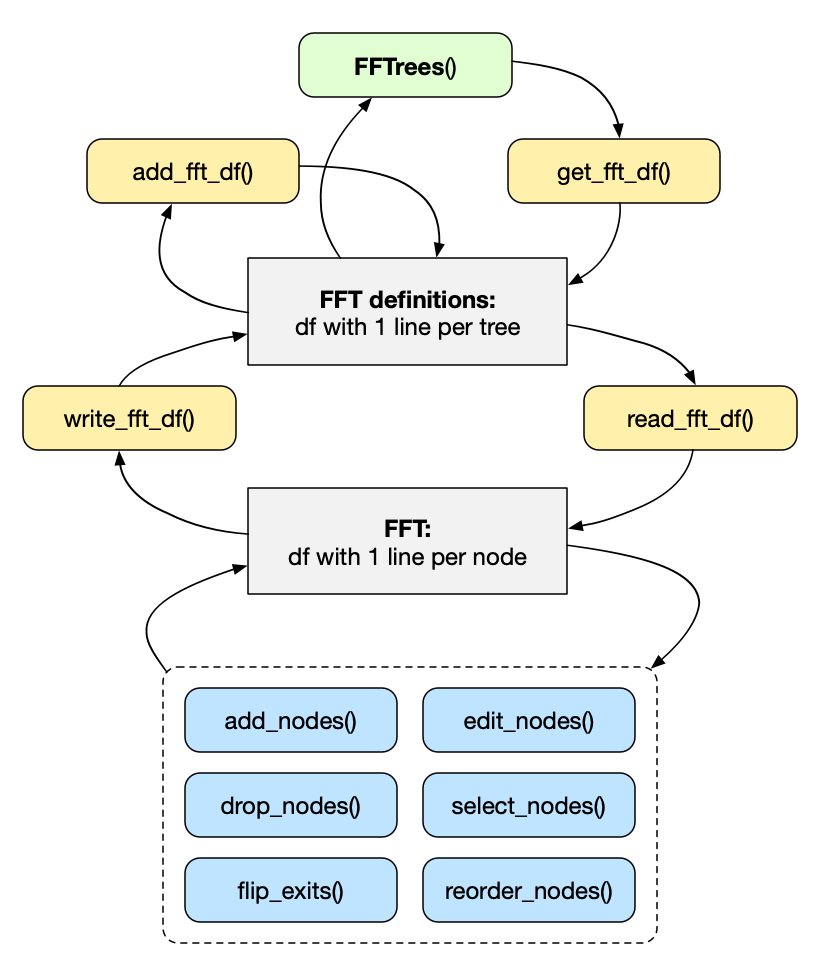 **Figure 3**: Overview of 4 tree definition and conversion functions (in yellow)<br>and 6 tree trimming functions (in blue).