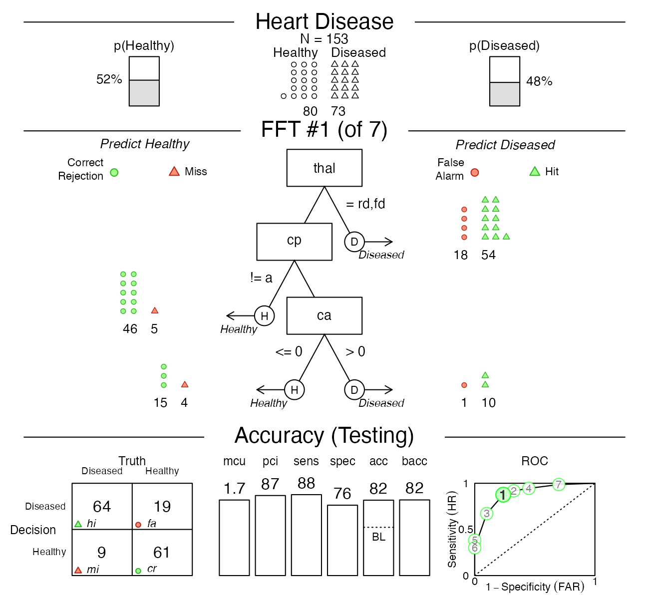 A fast-and-frugal tree (FFT) to predict heart disease status.