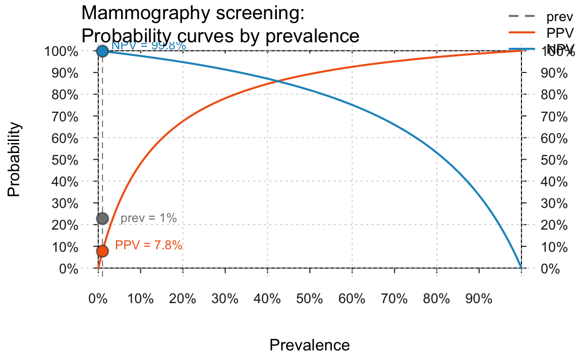 Showing PPV and NPV as a function of prevalence (for a prevalance of 1% and given values of sensitivity and specificity) in the original mammography screening scenario.