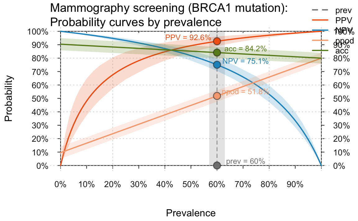 Curves that show PPV/NPV, ppod, and acc as a function of an prevalence (for given values of sensitivity and specificity) when assuming an increased prevalence of 60% and an uncertainty range of 5%.