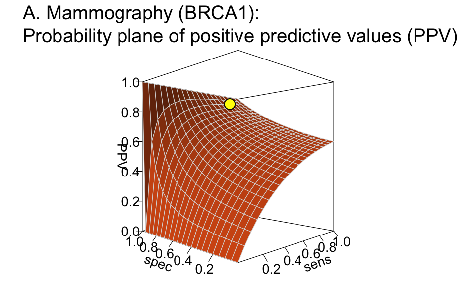Plane showing the positive predictive value (PPV) as a function of sensitivity and specificity for a given prevalence.