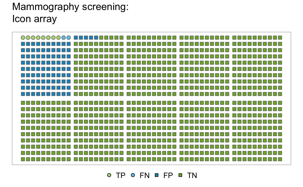 An icon array showing the mammography scenario for a population of 1000 individuals.
