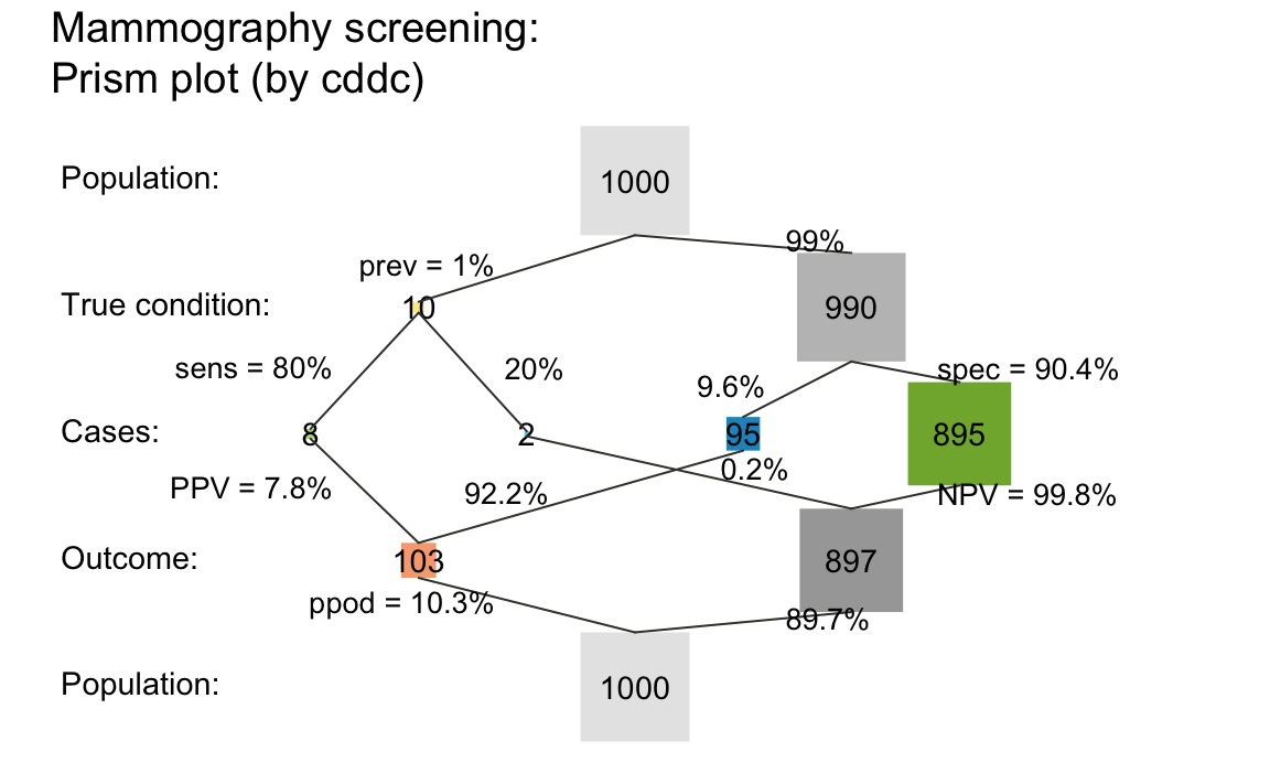 A prism plot that integrates 2 tree diagrams and represents relative frequency by area size.